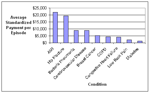 Figure 5. Average Standardized Payment per Episode, ETGs