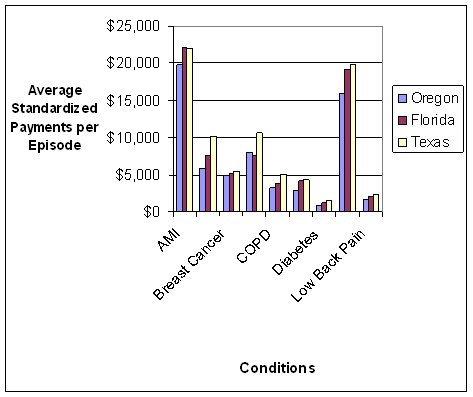 Average Standardized Payments per Episode by Condition and State, ETGs