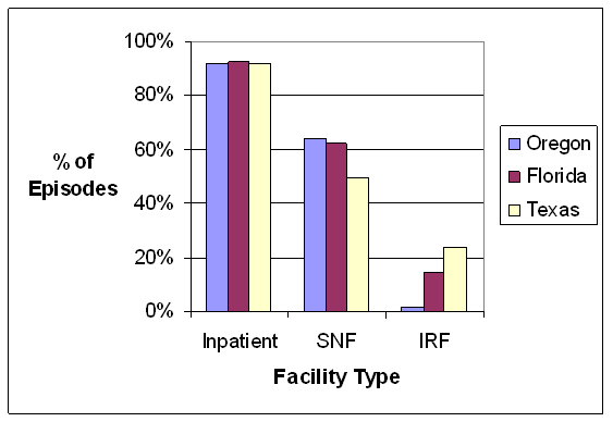 Types of Facilities Involved in ETG Episodes Related to Hip Fracture by State