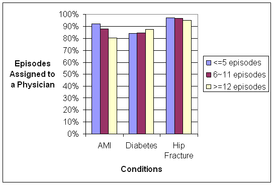 Percent of Episodes Attributed to Physicians by Total Number of Episodes Experienced.