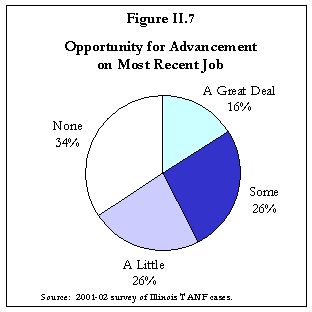 Figure II.7 Opportunity for Advancement on Most Recent Job