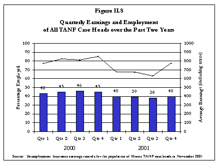 Figure II.8 Quarterly Earnings and Employment of All TANF Case Heads over the past Two Years