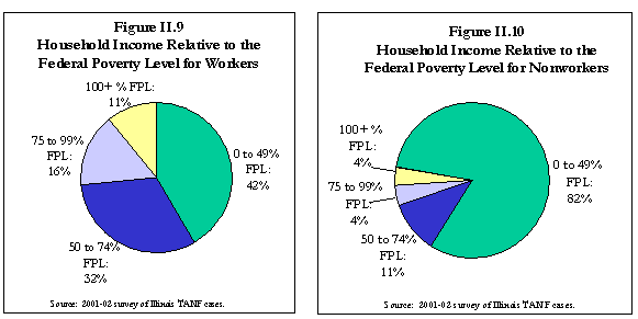 Figure II.9 Household Income Relative to the Poverty Level for Workers. Figure II.10 Household Income Relative to the Poverty Level for Nonworkers