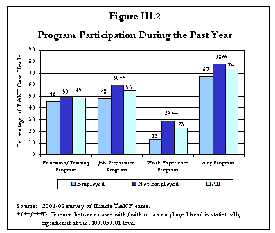 Figure III.2 Program Participation During the past Year