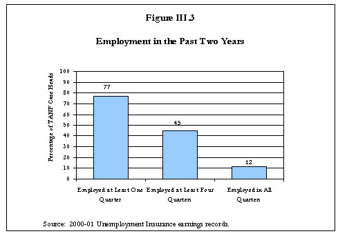 Figure III.3 Employment in the past Two Years