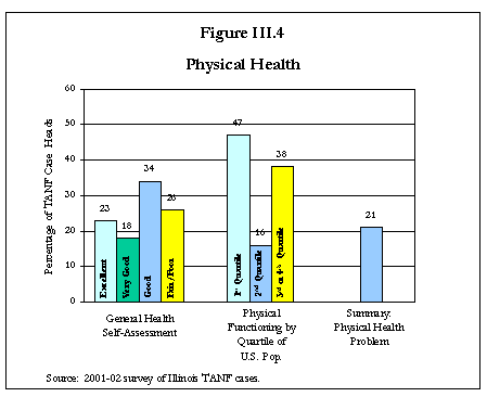 Figure III.4 Physical Health.