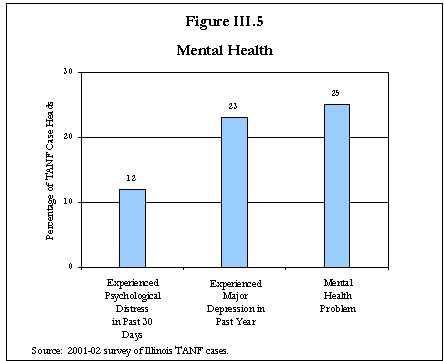Figure III.5 Mental Health.