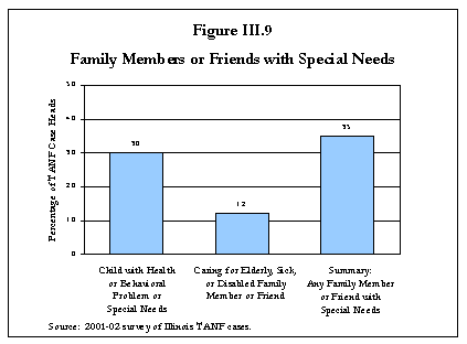 Figure III.9 Family Members or Friends with Special Needs