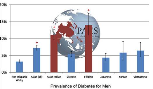 Figure I.1. Pan Asian Cohort Study—Preliminary Findings for Diabetes Prevalence