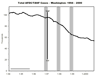 AFDC/TANF Caseload Changes in Welfare Leaver Study Sites:   1994-2000