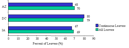 Figure III.3: Percent of Single-Parent Welfare Leavers Who Ever Worked in Year After Exit--Continuous Leavers v. All Leavers
