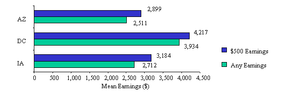 Figure III.5: Mean Earnings of Single-Parent Welfare Leavers in the Fourth Quarter After Exit Using Alternative Definitions of Work