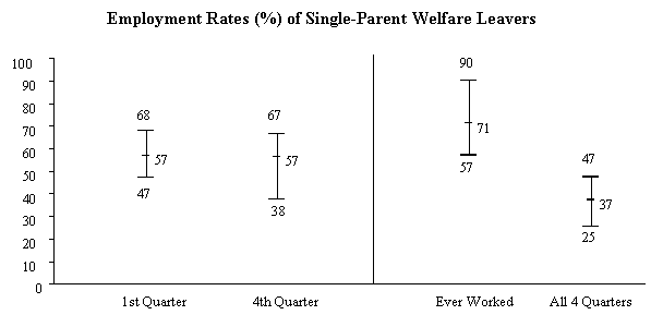 Employment Rates (%) of Single-Parent Welfare Leavers