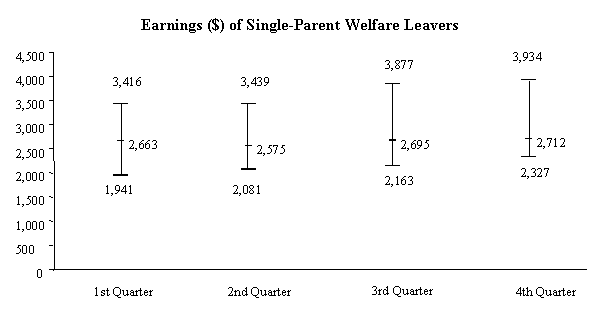 Earnings ($) of Single-Parent Welfare Leavers