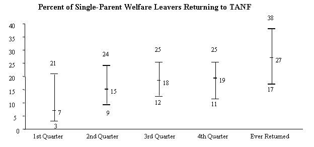 Percent of Single-Parent Welfare Leavers Retuning to TANF