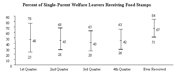 Percent of Single-Parent Welfare Leavers Receiving Food Stamps