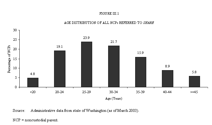Figure III.1 Age Distribution of All NCPs Referred to SHARE.
