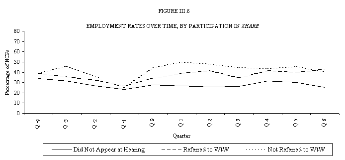 Figure III.6 Employment Rates over Time, by Participation in SHARE