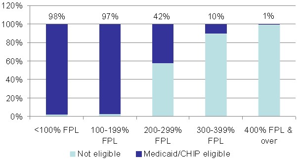 Exhibit 8: Medicaid/CHIP Eligibility of Child Support Eligible Children (0-18), by Income. See appendix table for data.