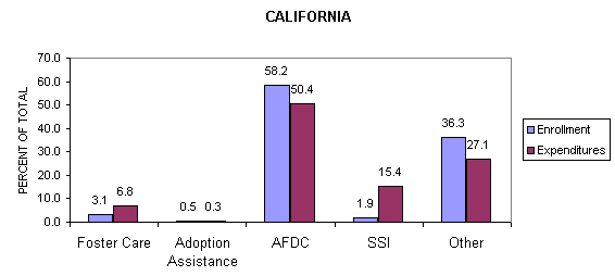 Figure III.1a: Comparison of Medicaid Enrollment and Expenditures Across Categories of Medicaid Eligibility, 1994, California.