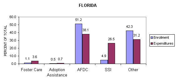 Figure III.1b: Comparison of Medicaid Enrollment and Expenditures Across Categories of Medicaid Eligibility, 1994, Florida.