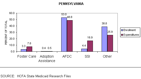 Figure III.1c: Comparison of Medicaid Enrollment and Expenditures Across Categories of Medicaid Eligibility, 1994, Pennsylvania.