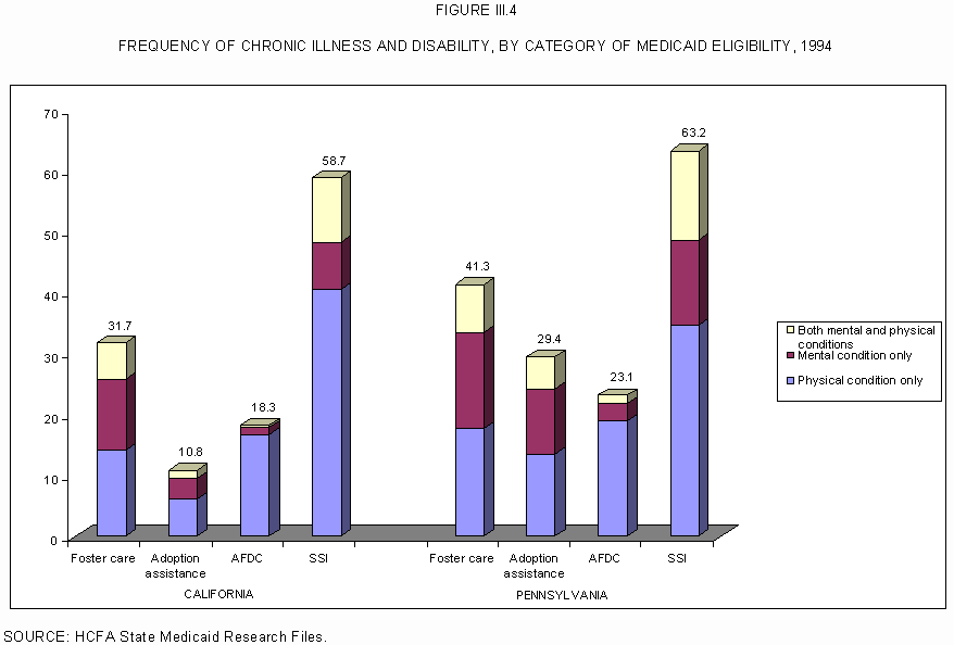Figure III.4: Frequency of Chronic Illness and Disability, by Category of Medicaid Eligibility, 1994.