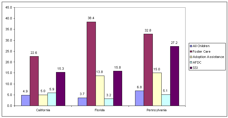 Figure III.8: Variations in Use of Mental Health/Substance Abuse Services, by Category of Medicaid Eligibility, 1994.