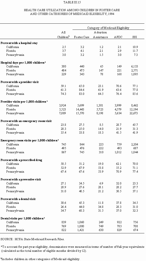 Table III.15: Health Care Utilization Among Children in Foster Care and Other Categories of Medicaid Eligibility, 1994.