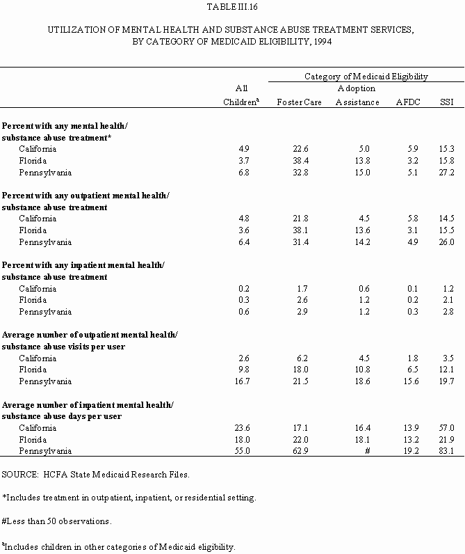 Table III.16: Utilization of Mental Health and Substance Abuse Treatment Services, by Category of Medicaid Eligibility, 1994.