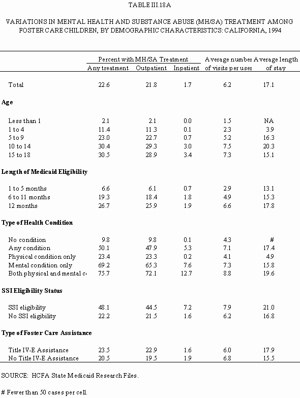 Table III.18A: Variations in Mental Health and Substance Abuse (MH/SA) Treatment Among Foster Care Children, by Demographic Characteristics: California, 1994.