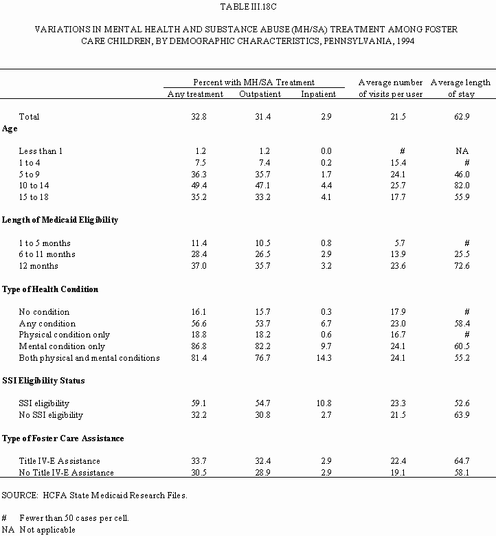Table III.18C: Variations in Mental Health and Substance Abuse (MH/SA) Treatment Among Foster Care Children, by Demographic Characteristics: Pennsylvania, 1994.