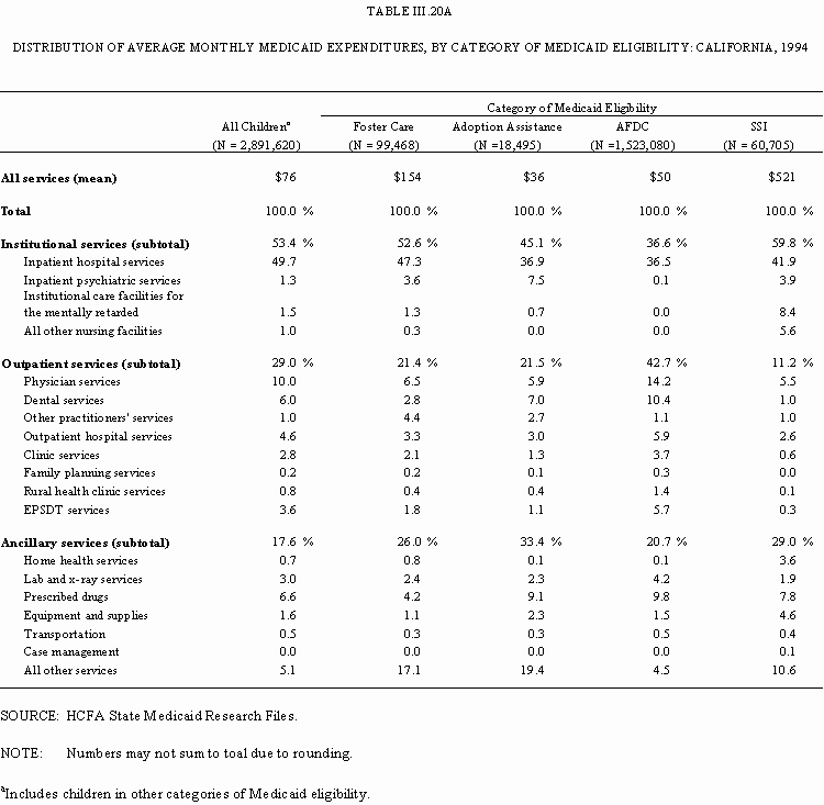 Table III.20A: Distribution of Average Monthly Medicaid Expenditures, by Category of Medicaid Eligibility: California, 1994.