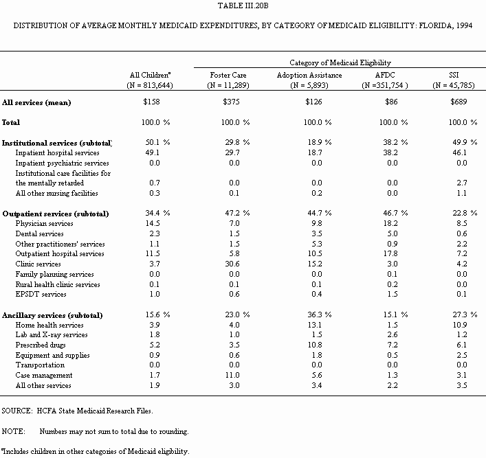 Table III.20B: Distribution of Average Monthly Medicaid Expenditures, by Category of Medicaid Eligibility: Florida, 1994.