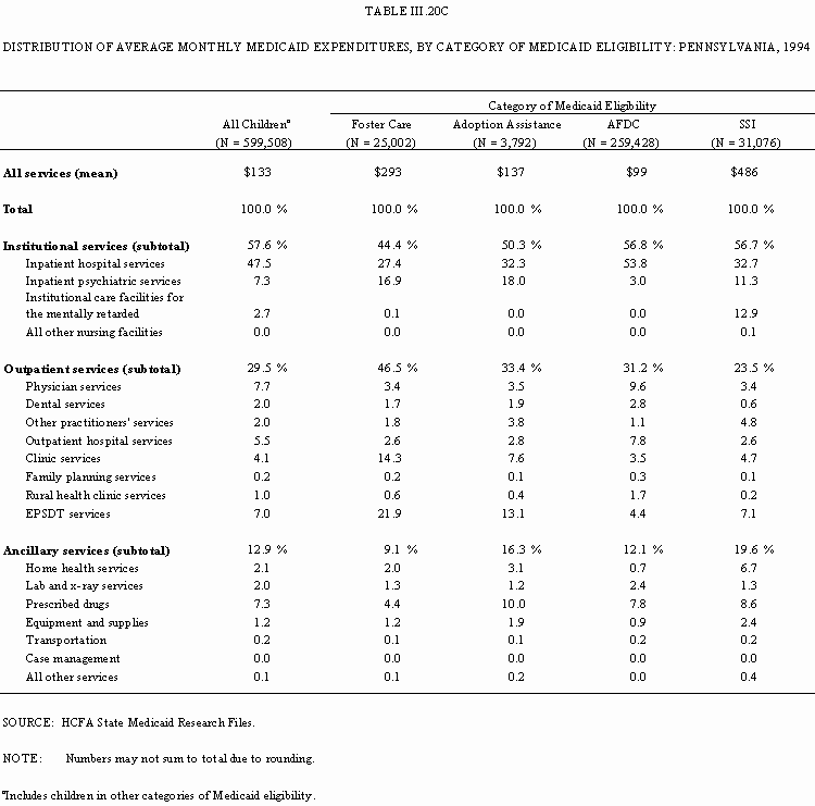 Table III.20C: Distribution of Average Monthly Medicaid Expenditures, by Category of Medicaid Eligibility: Pennsylvania, 1994.
