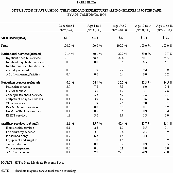 Table III.22A: Distribution of Average Monthly Medicaid Expenditures Among Children in Foster Care, by Age, California, 1994.