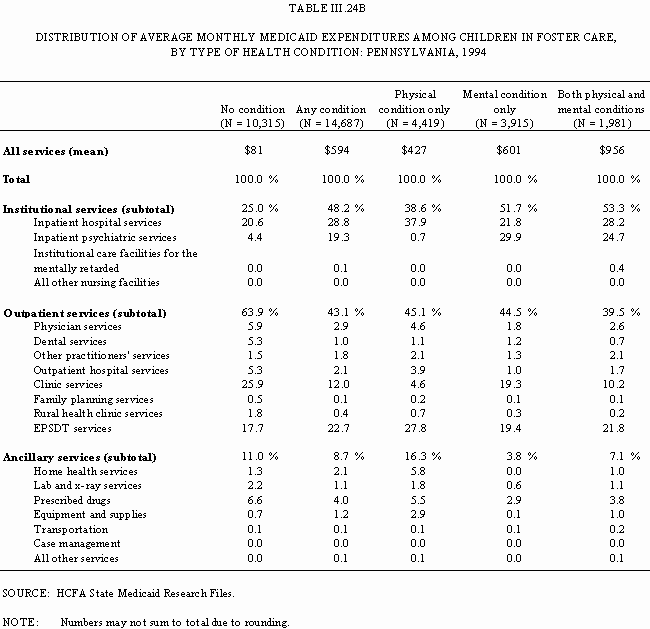 Table III.24B: Distribution of Average Monthly Medicaid Expenditures Among Children in Foster Care, by Type of Health Condition: Pennsylvania, 1994.