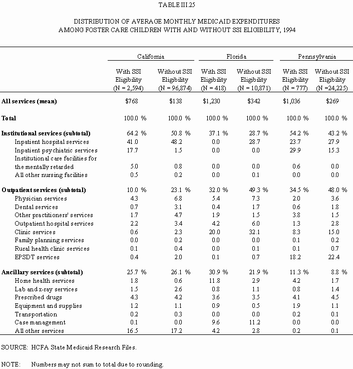Table III.25: Distribution of Average Monthly Medicaid Expenditures Among Foster Care Children with and without SSI Eligibility, 1994.