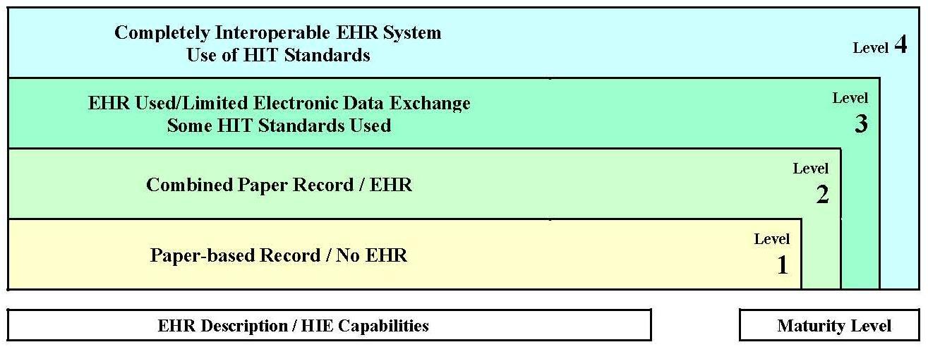 Graph: Levels of Health Information Exchange