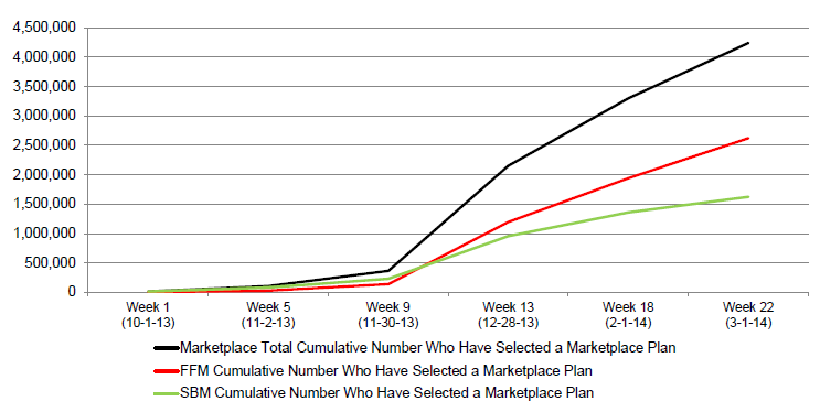 Figure 2: Trends in the Cumulative Number of Individuals Who Have Selected a Marketplace Plan, 10-1-13 to 3-1-1