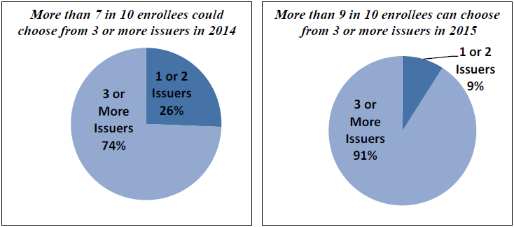 Figure 1: Enrollee Choice of Marketplace Issuers in 35 States in 2014 and 2015