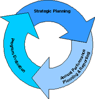 Planning and Assessment Cycle