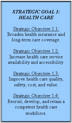 Text Box: STRATEGIC GOAL 1:  HEALTH CAREStrategic Objective 1.1:  Broaden health insurance and long-term care coverage.Strategic Objective 1.2:Increase health care service availability and accessibility.Strategic Objective 1.3:Improve health care quality, safety, cost, and value.Strategic Objective 1.4:Recruit, develop, and retain a competent health care workforce.      