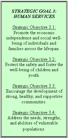 Text Box: STRATEGIC GOAL 3:  HUMAN SERVICESStrategic Objective 3.1:  Promote the economic independence and social well-being of individuals and families across the lifespan.Strategic Objective 3.2:Protect the safety and foster the well-being of children and youth.Strategic Objective 3.3:Encourage the development of strong, healthy, and supportive communities.Strategic Objective 3.4:Address the needs, strengths, and abilities of vulnerable populations.	  