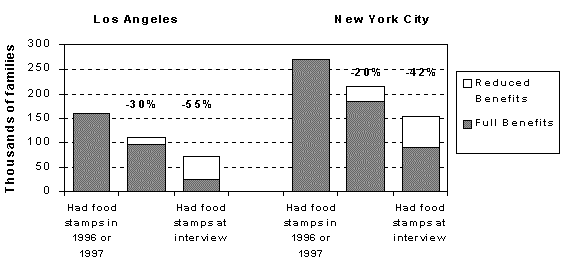 Figure 1.2. Changes in Food Stamp Participation among Families Reporting Food Stamps Receipt in 1996 or 1997
