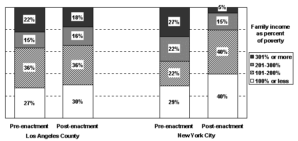 Figure 1.6. Income Distribution of Pre- and Post-Enactment Legal Permanent Residents