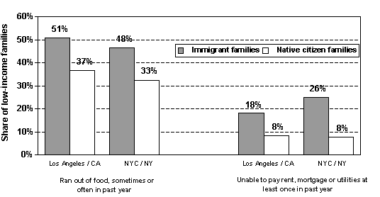 Figure 1.7. Food Security and Housing Problems for Immigrant and Native Citizen Families with Incomes below 200 Percent of the Poverty Level