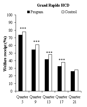 Figure 5.1 Impacts on Welfare Reciept in the Last Quarter of Years 1 to 5