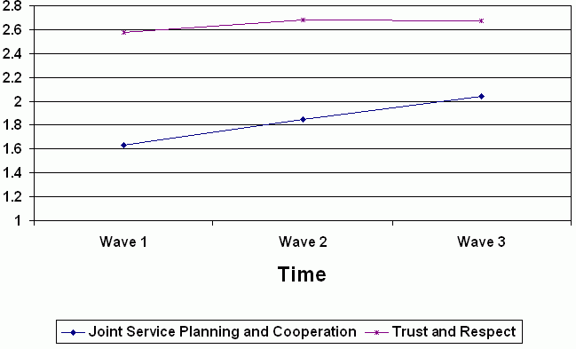 Figure 1. System Integration over Time. See text for explanation.