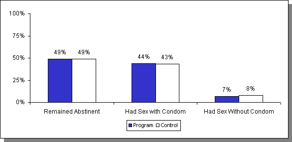 Estimated Impacts on Unprotected Sex at First Intercourse. See text.